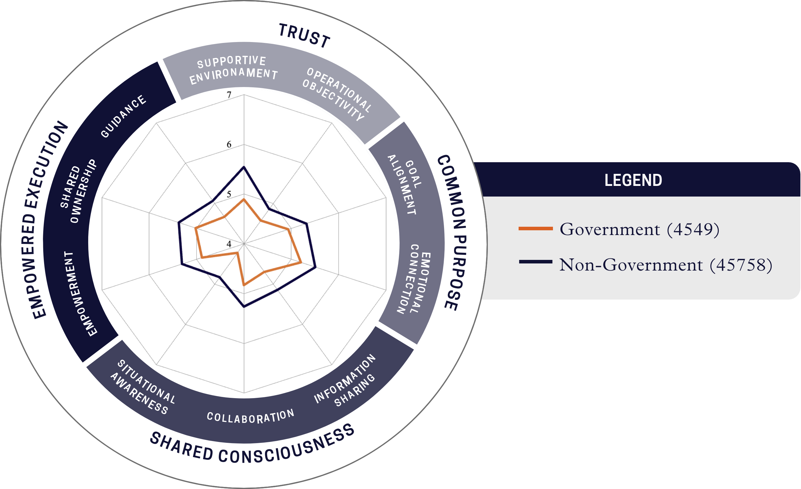 Graph of government vs. non-government employees' trust in their organization